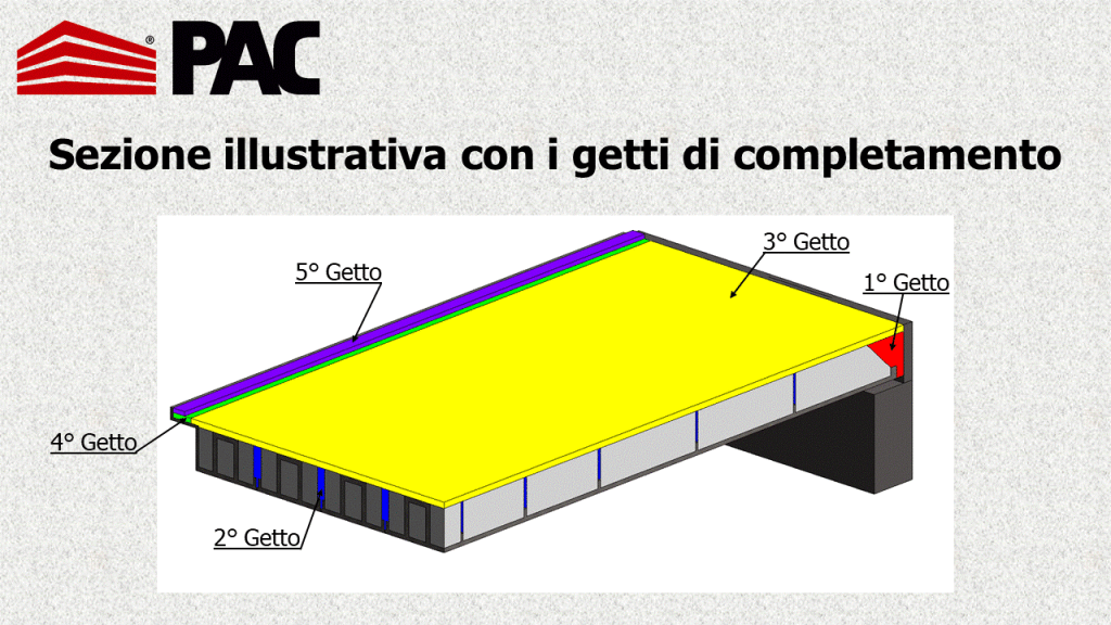 Sezione completa dei getti